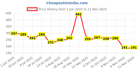 flipkart.com ezyfit Pull Reducer Training Bands 4 Tubes Body Trimmer Pedal Exerciser Yoga Crossfit Ab Exerciser ezyfit Price History Graph from 1 Jun 2025 to 10 Nov 2025