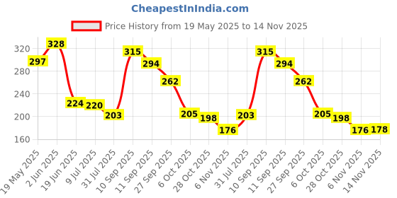 flipkart.com zvonko Pull Reducer Training Bands 4 Tubes Body Trimmer Pedal Yoga Body Exerciser Ab Exerciser zvonko Price History Graph from 19 May 2025 to 14 Nov 2025