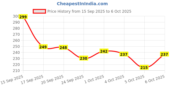 flipkart.com jd ayush Pull Reducer Training Bands Body Trimmer Pedal Exerciser Ab Exerciser jd ayush Price History Graph from 15 Sep 2025 to 6 Oct 2025