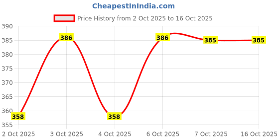 flipkart.com gamers hub Pull Reducer-Training Bands Pull up Body Trimmer Pedal Exerciser Ab Exerciser gamers hub Price History Graph from 2 Oct 2025 to 15 Oct 2025