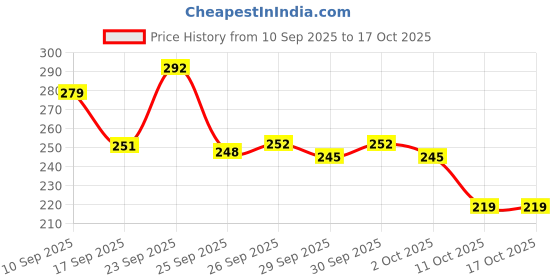 flipkart.com rikheeya Pull Reducer Training Bands Resistance Tube rikheeya Price History Graph from 10 Sep 2025 to 15 Oct 2025