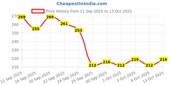 flipkart.com ramya beauty care Pull Reducer Training Bands4-Tube Yoga Pedal Pull Reducer Puller Resistance Band Resistance Tube ramya beauty care Price History Graph from 11 Sep 2025 to 13 Oct 2025