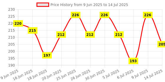 flipkart.com fitaza Pull Reducer Tummy Trimmer Ab Builder Exerciser with 4 Tubes Bands Ab Ab Exerciser fitaza Price History Graph from 9 Jun 2025 to 14 Jul 2025