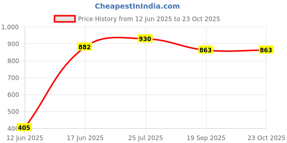 flipkart.com shopeleven Pull Reducer Tummy Twister Body Toner Waist Trimmer Transform Your Body Arrow Puller shopeleven Price History Graph from 12 Jun 2025 to 22 Oct 2025