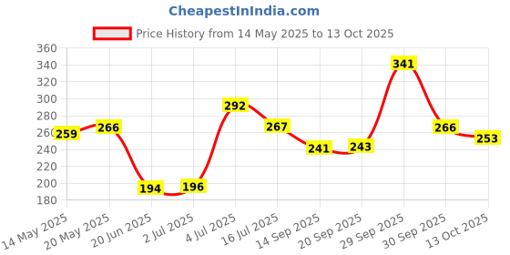 flipkart.com antique buyer Pull ReducerTraining Body Trimmer Pedal Exerciser Yoga Exercise and Fitness Waist Ab Exerciser antique buyer Price History Graph from 14 May 2025 to 13 Oct 2025