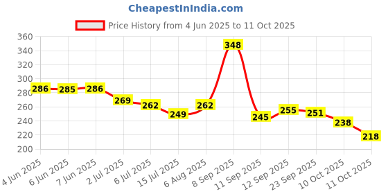 flipkart.com boldhigh Pull Reducer/Waist Reducer Body Shaper Trimmer and Burn Off Extra Calories Ab Exerciser boldhigh Price History Graph from 4 Jun 2025 to 11 Oct 2025