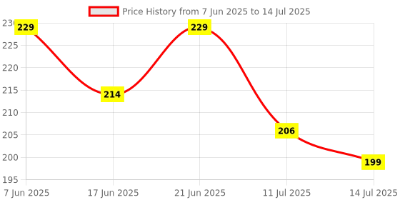 flipkart.com boldhigh Pull Reducer/Waist Reducer Body Shaper Trimmer and Burn Off Extra Calories Ab Exerciser boldhigh Price History Graph from 7 Jun 2025 to 14 Jul 2025