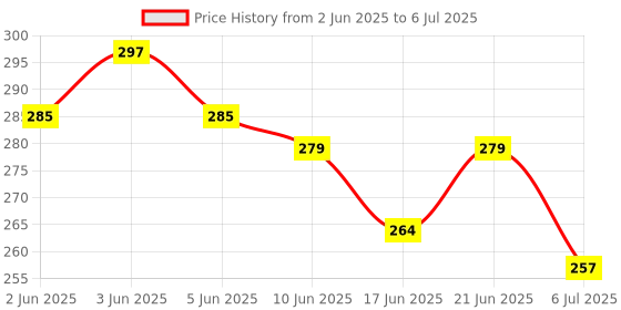 flipkart.com etahmart Pull Reducer/Waist Reducer Body Shaper Trimmer/Burn Off Extra Calories Ab Exerciser etahmart Price History Graph from 2 Jun 2025 to 6 Jul 2025