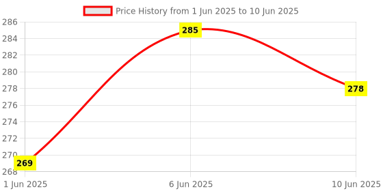 flipkart.com etahmart Pull Reducer/Waist Reducer Body Shaper Trimmer/Burn Off Extra Calories Ab Exerciser etahmart Price History Graph from 1 Jun 2025 to 10 Jun 2025