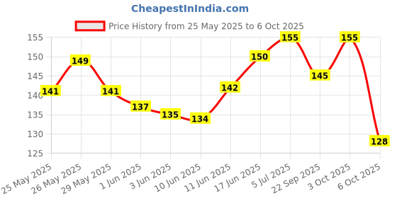 flipkart.com manogyam Pull Rope Elastic Bands Fitness Rubber for Exercise Resistance Tube manogyam Price History Graph from 25 May 2025 to 6 Oct 2025