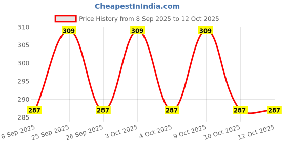 flipkart.com prt Pull Rope Elastic Resistance Bands0 Kite Tube prt Price History Graph from 8 Sep 2025 to 12 Oct 2025