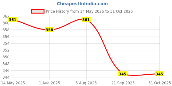 flipkart.com shopeleven Pull Rope Fitness Exercises Resistance Bands Latex Tubes Toning Tube set Fitness Accessory Kit Kit shopeleven Price History Graph from 14 May 2025 to 30 Oct 2025