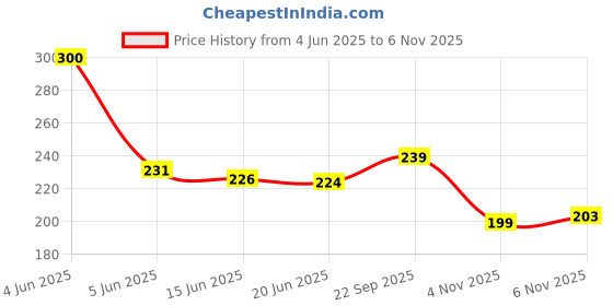 flipkart.com garg enterprises Pull Rope with Foot Pedal Abdominal Exerciser & Fitness Equipment for Abdomen Ab Exerciser garg enterprises Price History Graph from 4 Jun 2025 to 6 Nov 2025