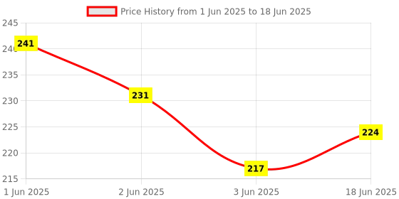 flipkart.com radha madhav toys Pull Toy Car radha madhav toys Price History Graph from 1 Jun 2025 to 18 Jun 2025