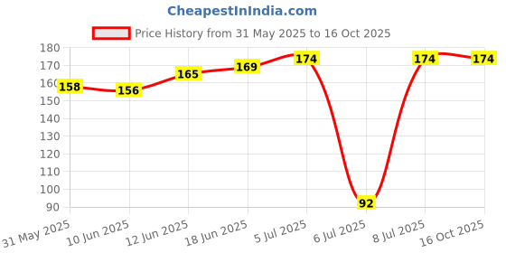 flipkart.com manogyam Pull Up Assist Stretching - Mobility and Powerlifting Band Resistance Tube manogyam Price History Graph from 31 May 2025 to 16 Oct 2025
