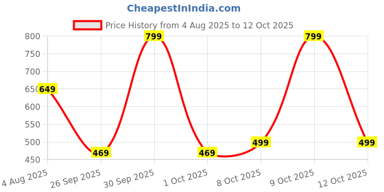 flipkart.com boldfit Pull Up Bar For Home Wall Chin Up Bar For Home Workout Door Pullups Rod Stand Pull-up Bar boldfit Price History Graph from 4 Aug 2025 to 12 Oct 2025