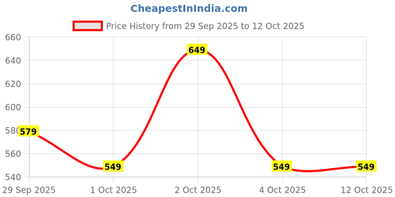 flipkart.com slovic Pull-Up Bar for Home Workout | Non-Slip Carbon Steel Bar (Load Capacity: 100 Kg) Pull-up Bar slovic Price History Graph from 29 Sep 2025 to 12 Oct 2025