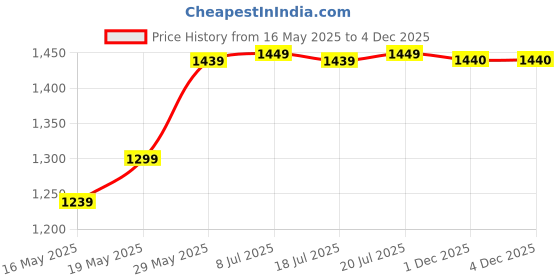flipkart.com slovic Pull-Up Bar for Home Workout | Non-Slip Carbon Steel Bar (Load Capacity: 200 Kg) Pull-up Bar slovic Price History Graph from 16 May 2025 to 1 Dec 2025