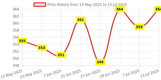 flipkart.com m mod con Pull Up Chin up Bar,Sangal Rod with Hanging Chain Height Increaser,Pull Exercise Chin-up Bar m mod con Price History Graph from 13 May 2025 to 13 Jul 2025