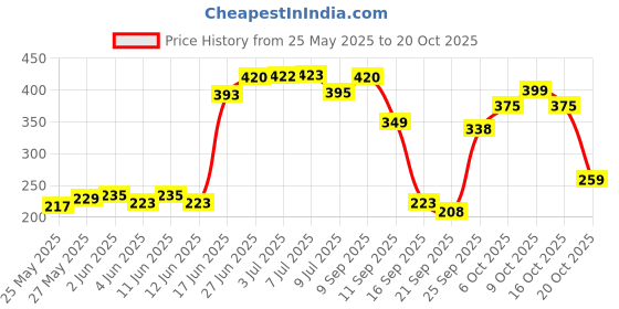 flipkart.com lyfcare Pull-Up Pants | Waist Size (24-33 Inch) Adult Diapers - M lyfcare Price History Graph from 25 May 2025 to 20 Oct 2025