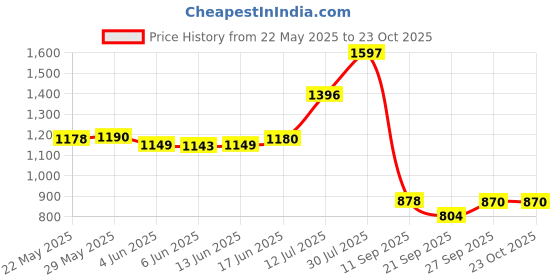 flipkart.com lyfcare Pull-Up Pants | Waist Size (24-33 Inch) Adult Diapers - M lyfcare Price History Graph from 22 May 2025 to 21 Oct 2025