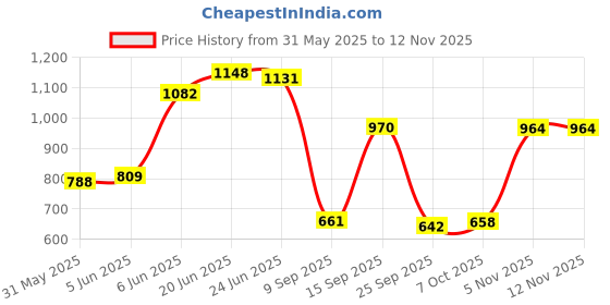 flipkart.com lyfcare Pull-Up Pants | Waist Size (24-33 Inch) Adult Diapers - M lyfcare Price History Graph from 31 May 2025 to 12 Nov 2025
