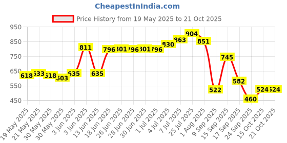 flipkart.com lyfcare Pull-Up Pants | Waist Size (24-33 Inch) Adult Diapers - M lyfcare Price History Graph from 19 May 2025 to 21 Oct 2025