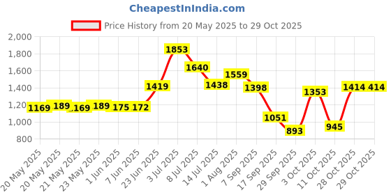 flipkart.com lyfcare Pull-Up Pants | Waist Size (24-33 Inch) Adult Diapers - M lyfcare Price History Graph from 20 May 2025 to 29 Oct 2025