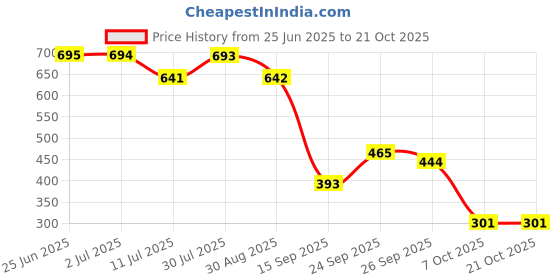 flipkart.com lyfcare Pull-Up Pants | Waist Size (24-33 Inch) Adult Diapers - M lyfcare Price History Graph from 25 Jun 2025 to 21 Oct 2025