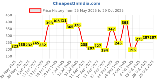 flipkart.com lyfcare Pull-Up Pants | Waist Size (30-39 Inch) Adult Diapers - L lyfcare Price History Graph from 25 May 2025 to 29 Oct 2025