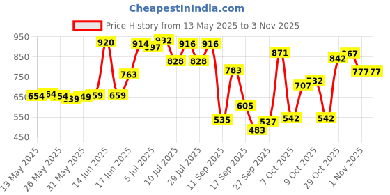 flipkart.com lyfcare Pull-Up Pants | Waist Size (30-39 Inch) Adult Diapers - L lyfcare Price History Graph from 13 May 2025 to 31 Oct 2025