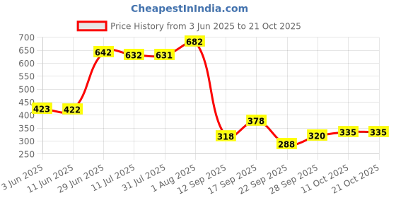 flipkart.com lyfcare Pull-Up Pants | Waist Size (30-39 Inch) Adult Diapers - L lyfcare Price History Graph from 3 Jun 2025 to 21 Oct 2025