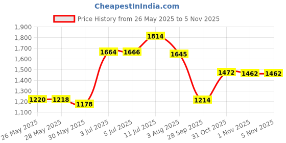 flipkart.com lyfcare Pull-Up Pants | Waist Size (30-39 Inch) Adult Diapers - L lyfcare Price History Graph from 26 May 2025 to 4 Nov 2025