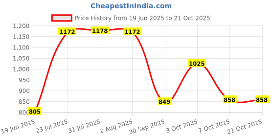 flipkart.com lyfcare Pull-Up Pants | Waist Size (30-39 Inch) Adult Diapers - L lyfcare Price History Graph from 19 Jun 2025 to 21 Oct 2025