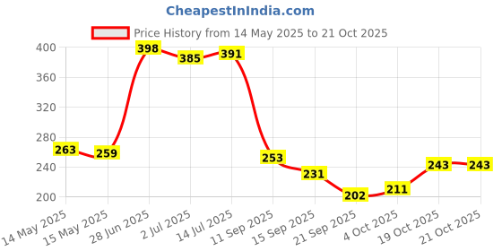 flipkart.com lyfcare Pull-Up Pants | Waist Size (35-54 Inch) Adult Diapers - XL lyfcare Price History Graph from 14 May 2025 to 21 Oct 2025