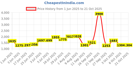 flipkart.com lyfcare Pull-Up Pants | Waist Size (35-54 Inch) Adult Diapers - XL lyfcare Price History Graph from 1 Jun 2025 to 21 Oct 2025