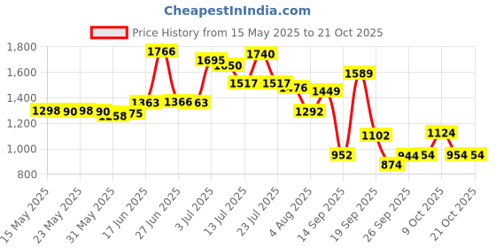 flipkart.com lyfcare Pull-Up Pants | Waist Size (35-54 Inch) Adult Diapers - XL lyfcare Price History Graph from 15 May 2025 to 21 Oct 2025