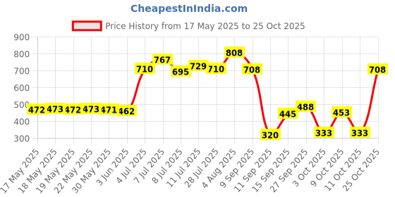 flipkart.com lyfcare Pull-Up Pants | Waist Size (35-54 Inch) Adult Diapers - XL lyfcare Price History Graph from 17 May 2025 to 25 Oct 2025