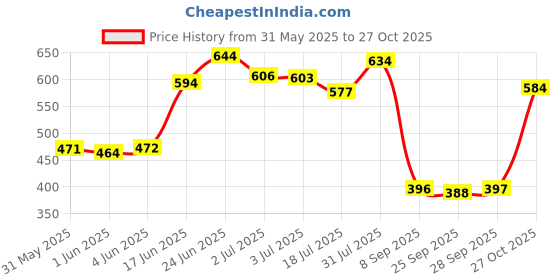 flipkart.com lyfcare Pull-Up Pants | Waist Size (35-54 Inch) Adult Diapers - XL lyfcare Price History Graph from 31 May 2025 to 27 Oct 2025