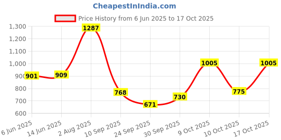 flipkart.com lyfcare Pull-Up Pants | Waist Size (35-54 Inch) Adult Diapers - XL lyfcare Price History Graph from 6 Jun 2025 to 17 Oct 2025