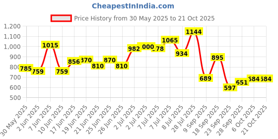 flipkart.com lyfcare Pull-Up Pants | Waist Size (45-61 Inch) Adult Diapers - XXL lyfcare Price History Graph from 30 May 2025 to 21 Oct 2025