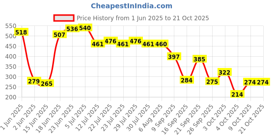 flipkart.com lyfcare Pull-Up Pants | Waist Size (45-61 Inch) Adult Diapers - XXL Adult Diapers - XXL lyfcare Price History Graph from 1 Jun 2025 to 21 Oct 2025