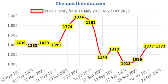 flipkart.com lyfcare Pull-Up Pants | Waist Size (45-61 Inch) Adult Diapers - XXL Adult Diapers - XXL lyfcare Price History Graph from 14 May 2025 to 21 Oct 2025