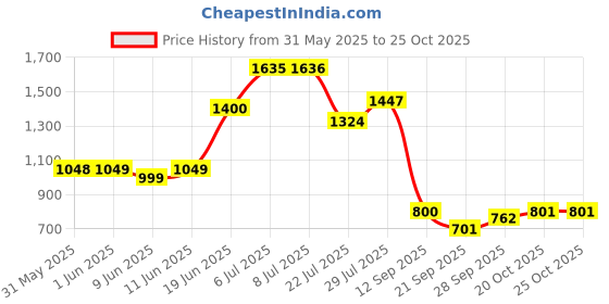 flipkart.com lyfcare Pull-Up Pants | Waist Size (45-61 Inch) Adult Diapers - XXL Adult Diapers - XXL lyfcare Price History Graph from 31 May 2025 to 25 Oct 2025