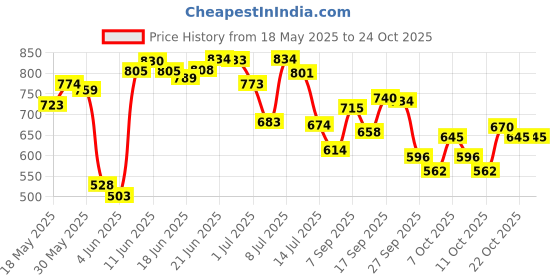 flipkart.com kindfit Pull-Up Pants |Waist Size (24-33 Inch)|Pack of 3 Adult Diapers - M kindfit Price History Graph from 18 May 2025 to 22 Oct 2025