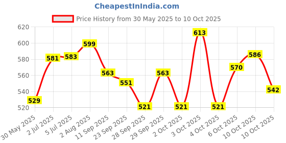 flipkart.com jr. sr. Pull-up Pants with Wetness Indicator | 61-102 cm (24"-40") | Pack of 3 | Adult Diapers - M jr. sr. Price History Graph from 30 May 2025 to 10 Oct 2025