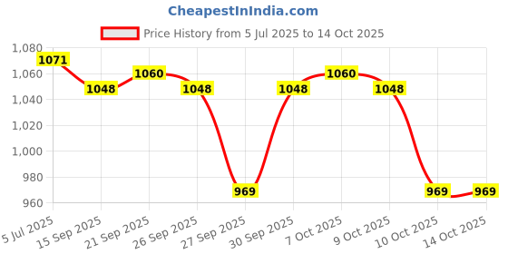 flipkart.com jr. sr. Pull-up Pants with Wetness Indicator | 61-102 cm (24"-40") | Pack of 6 | Adult Diapers - M jr. sr. Price History Graph from 5 Jul 2025 to 14 Oct 2025