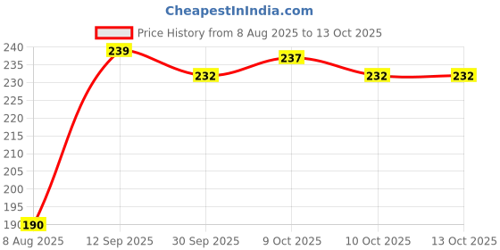 flipkart.com jr. sr. Pull-up Pants with Wetness Indicator | 76-127 cm (30"-50") | Pack of 1 | Adult Diapers - L jr. sr. Price History Graph from 8 Aug 2025 to 12 Oct 2025
