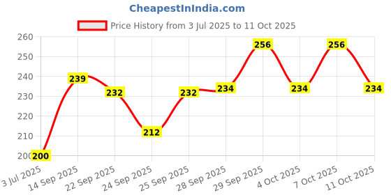 flipkart.com jr. sr. Pull-up Pants with Wetness Indicator | 86-150 cm (34"-59") | Pack of 1 | Adult Diapers - XL jr. sr. Price History Graph from 3 Jul 2025 to 11 Oct 2025