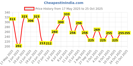 flipkart.com kindfit Pull UP Pants,Medium,Waist Size (60-85 Cm |24 -33 Inch) Adult Diapers - M kindfit Price History Graph from 17 May 2025 to 24 Oct 2025